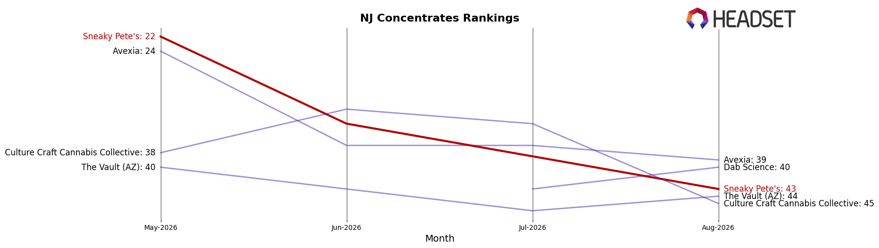 Sneaky Pete's market ranking for NJ Concentrates
