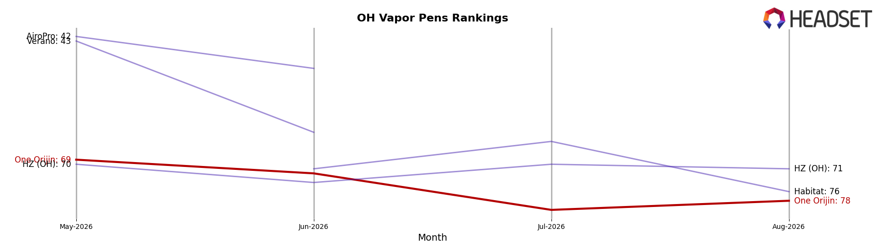 One Orijin market ranking for OH Vapor Pens