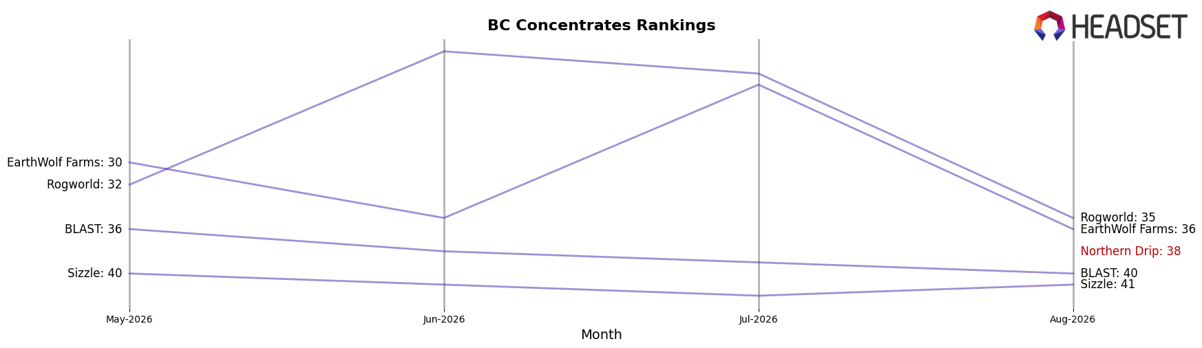 Northern Drip market ranking for BC Concentrates