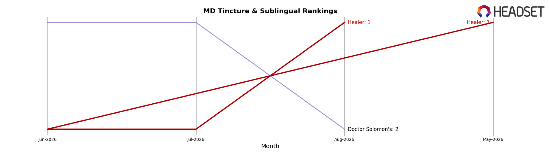 Healer market ranking for MD Tincture & Sublingual