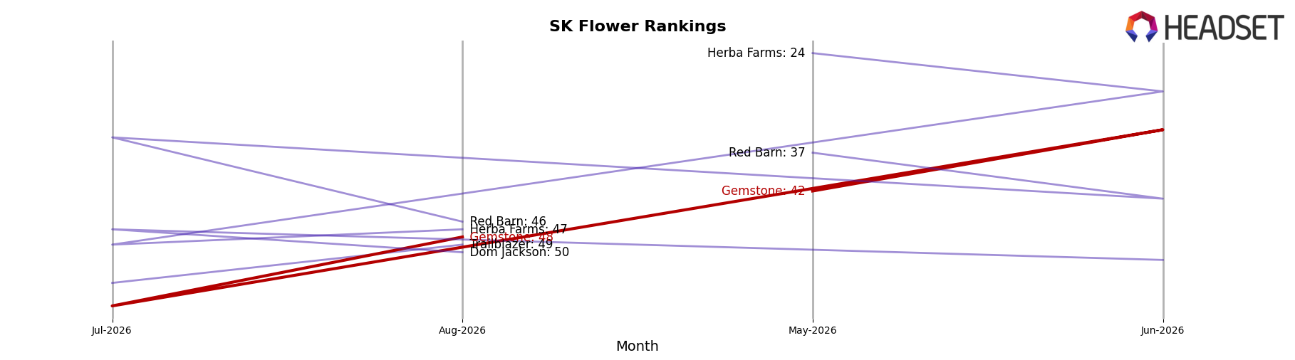 Gemstone market ranking for SK Flower