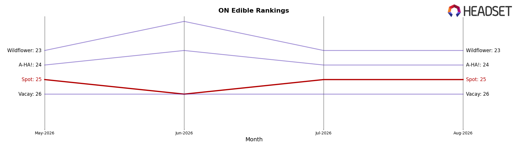 Spot market ranking for ON Edible