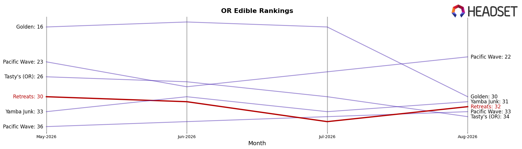 Retreats market ranking for OR Edible