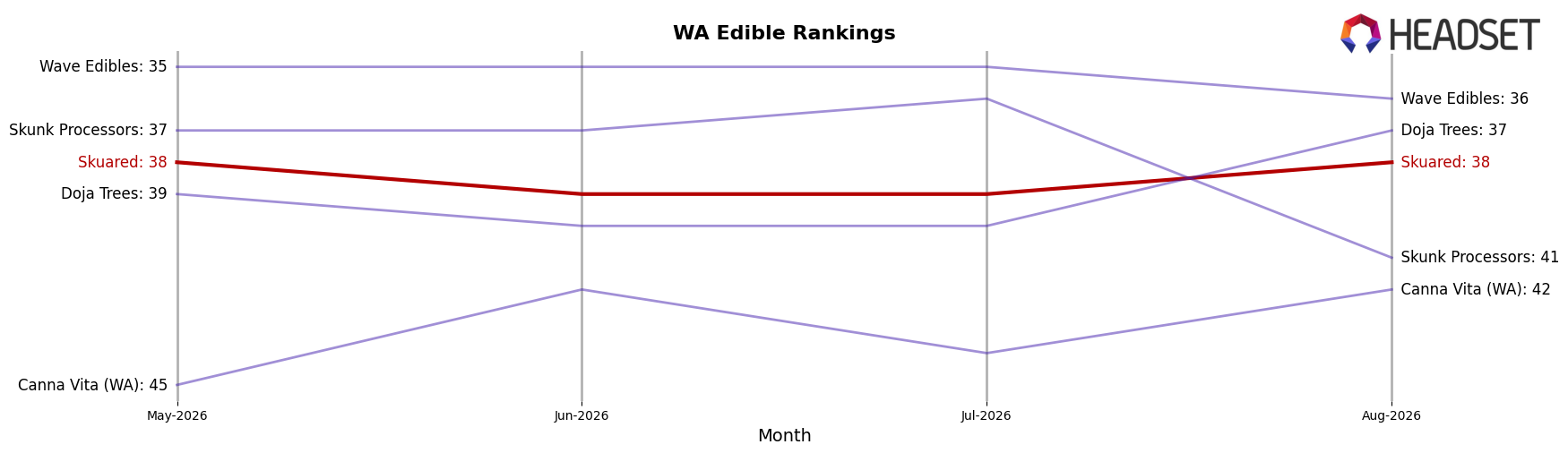 Skuared market ranking for WA Edible