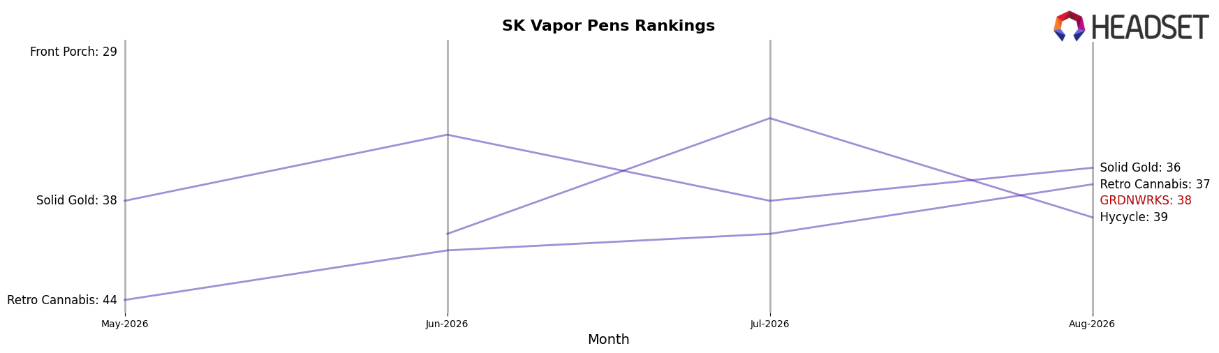 GRDNWRKS market ranking for SK Vapor Pens