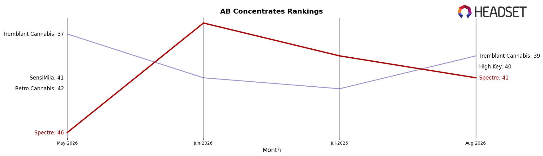 Spectre market ranking for AB Concentrates