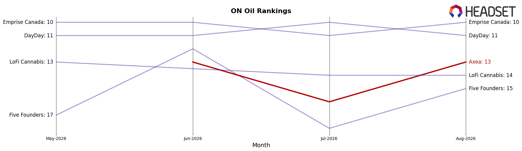 Axea market ranking for ON Oil