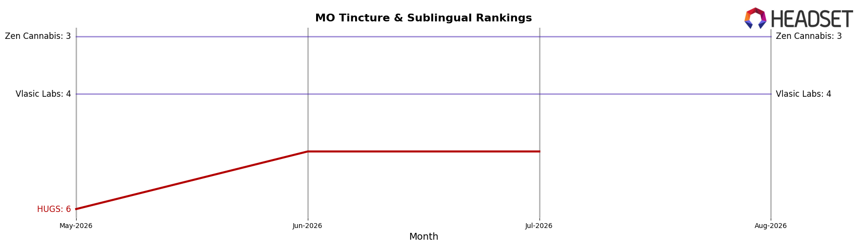 HUGS market ranking for MO Tincture & Sublingual