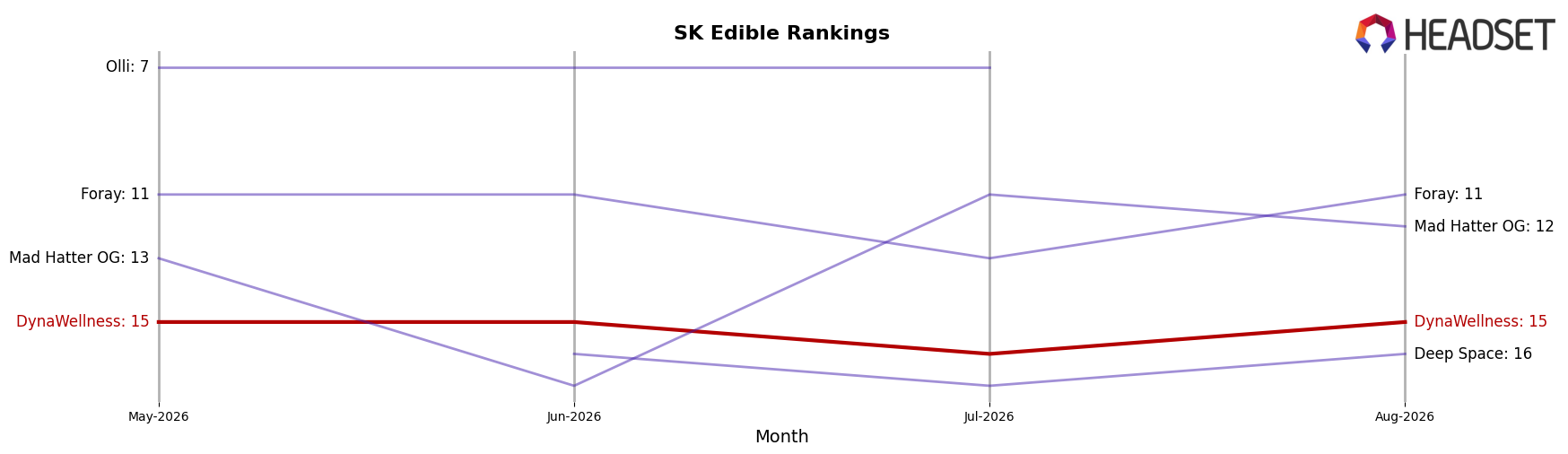 DynaWellness market ranking for SK Edible