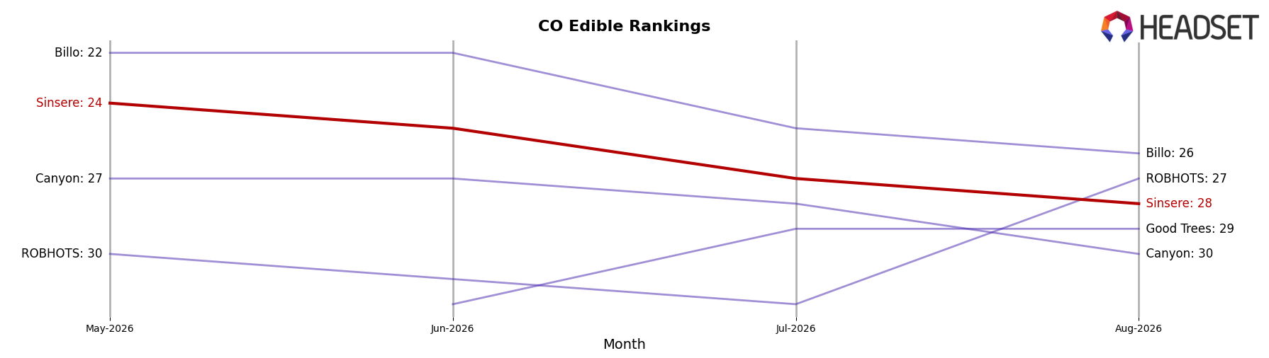 Sinsere market ranking for CO Edible