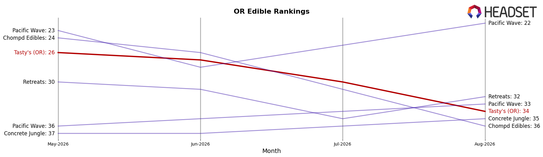 Tasty's (OR) market ranking for OR Edible