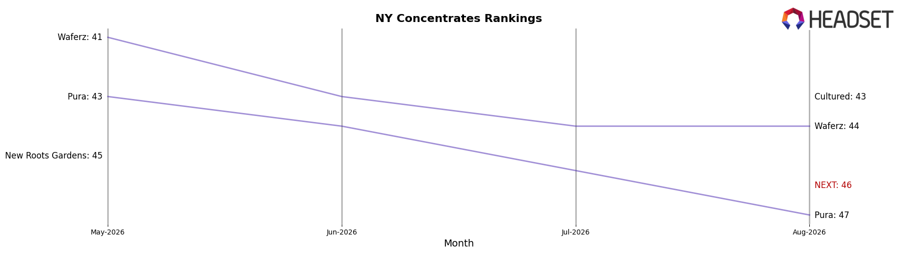 NEXT market ranking for NY Concentrates