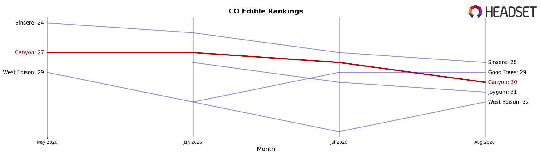 Canyon market ranking for CO Edible