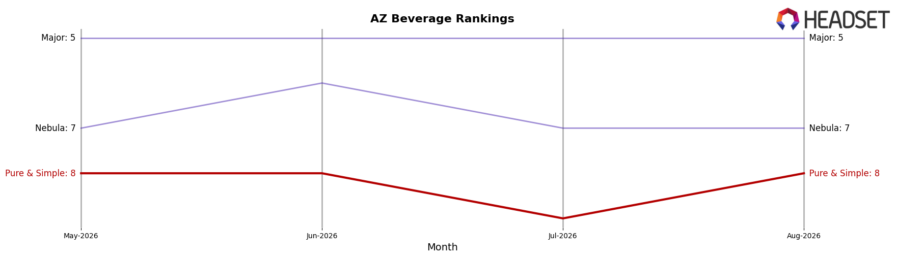 Pure & Simple market ranking for AZ Beverage