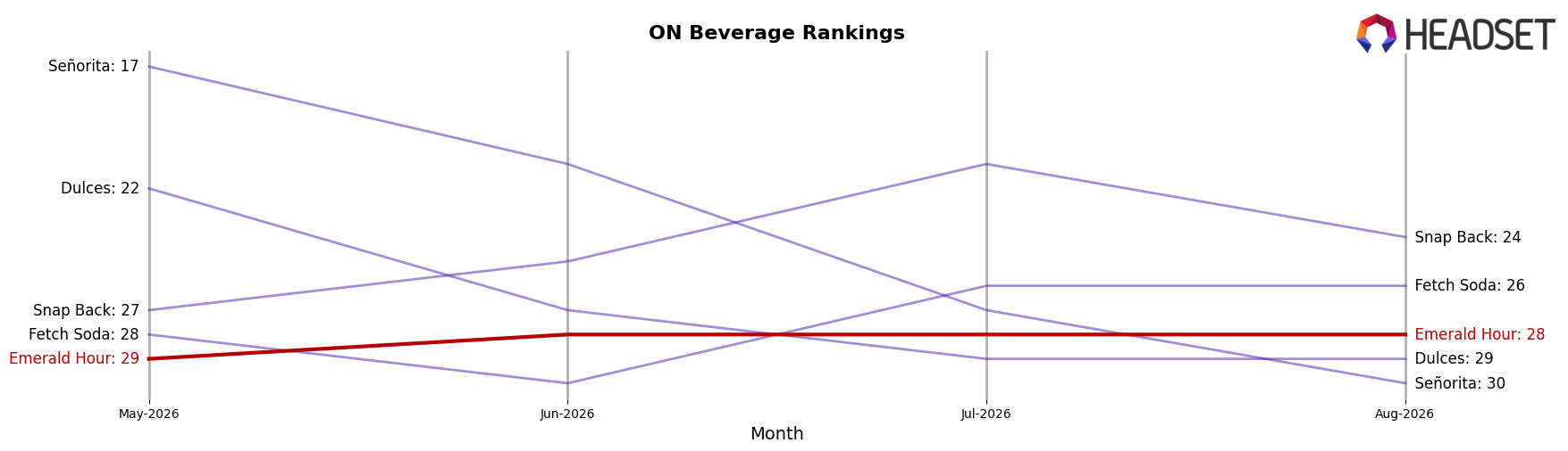 Emerald Hour market ranking for ON Beverage