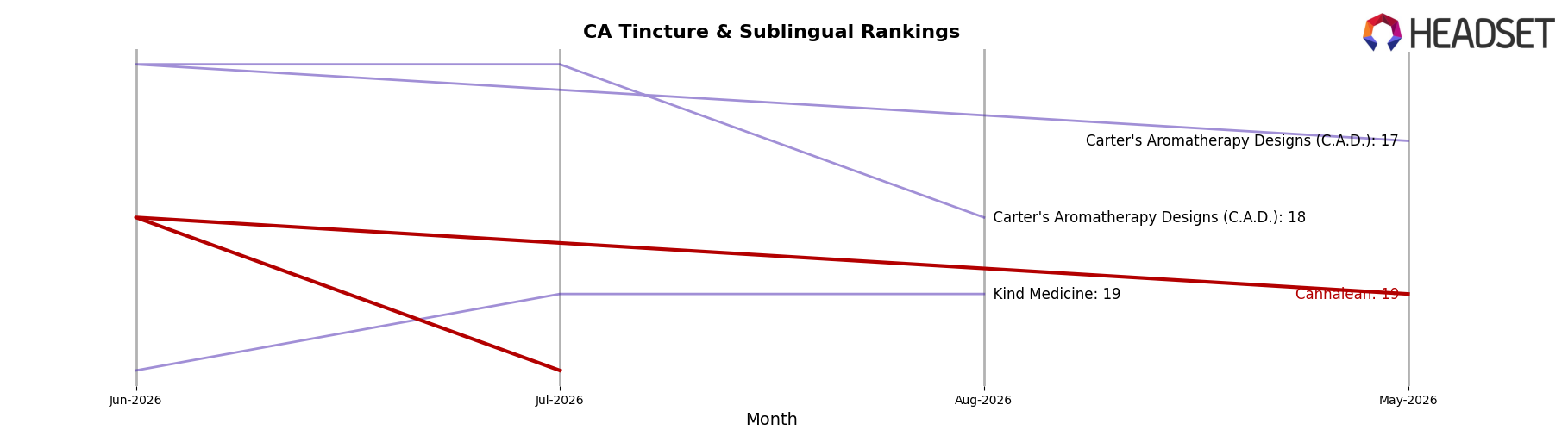 Cannalean market ranking for CA Tincture & Sublingual