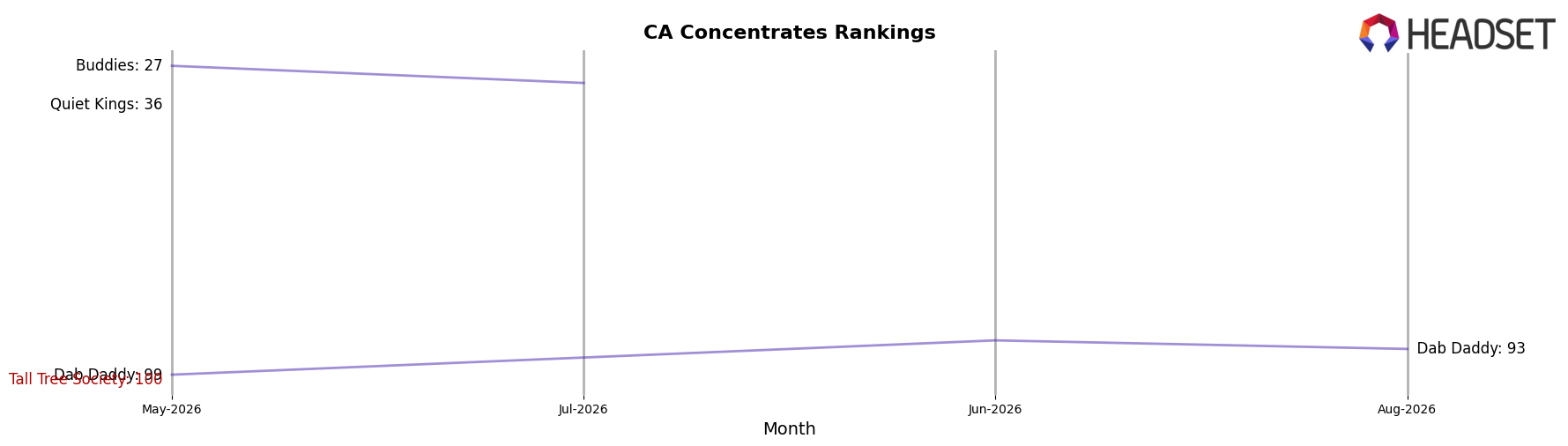 Tall Tree Society market ranking for CA Concentrates
