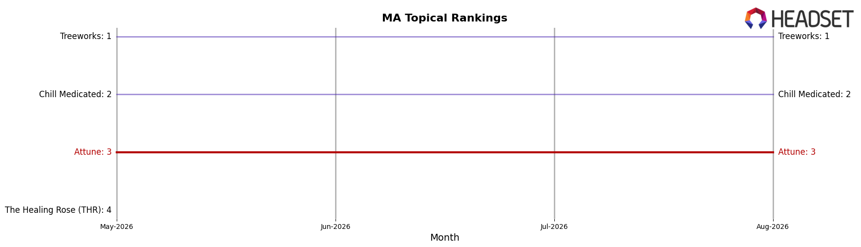 Attune market ranking for MA Topical