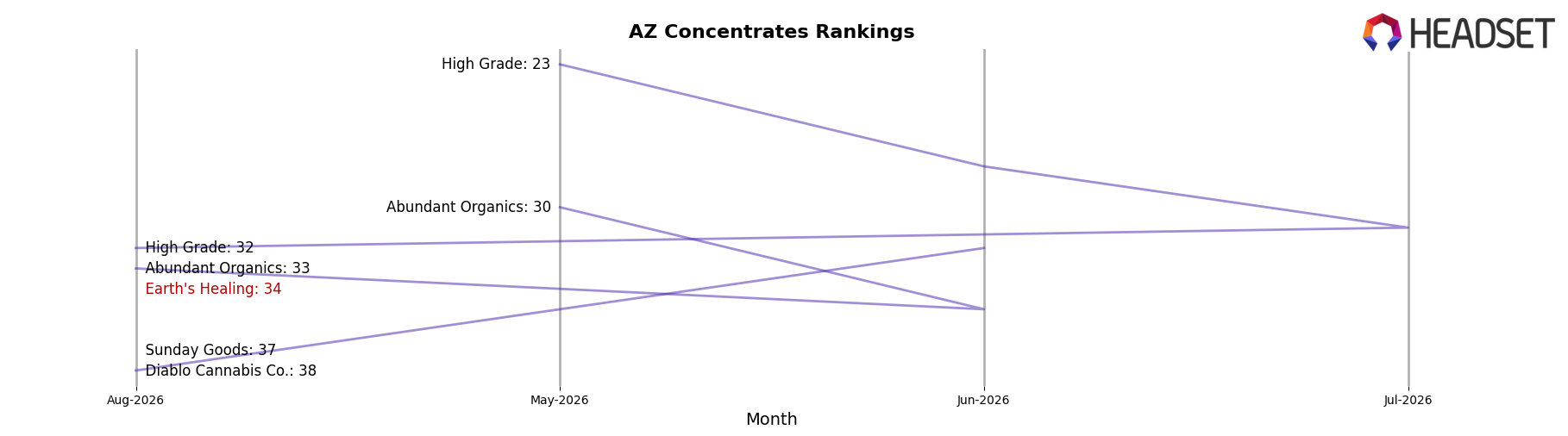 Earth's Healing market ranking for AZ Concentrates