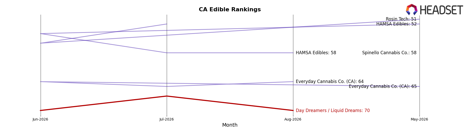 Day Dreamers / Liquid Dreams market ranking for CA Edible