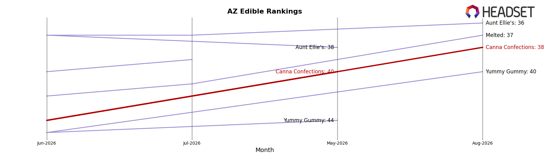 Canna Confections market ranking for AZ Edible