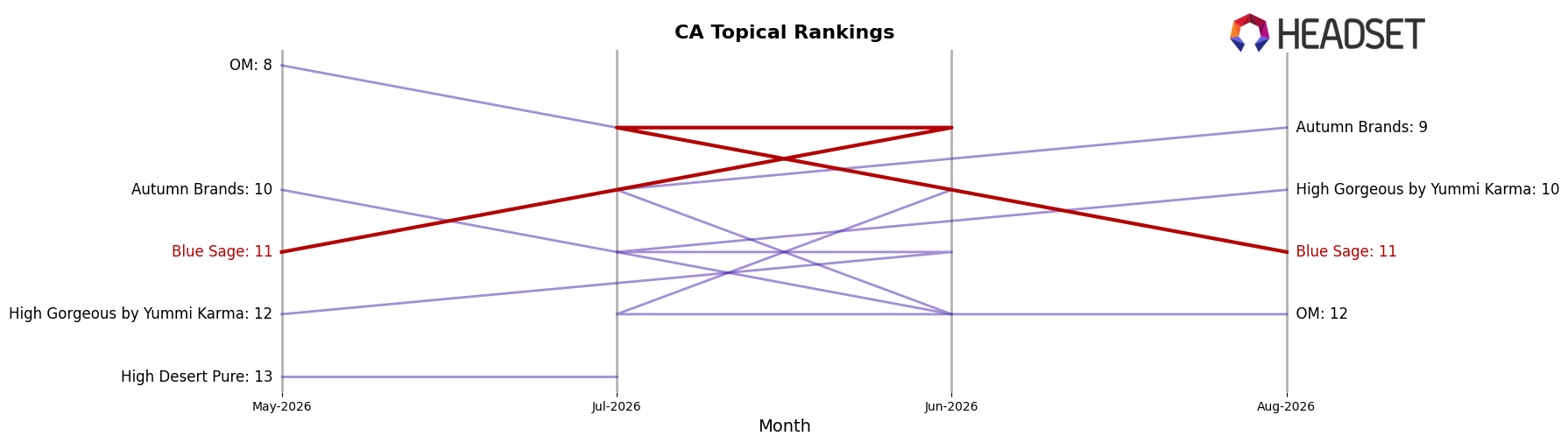 Blue Sage market ranking for CA Topical