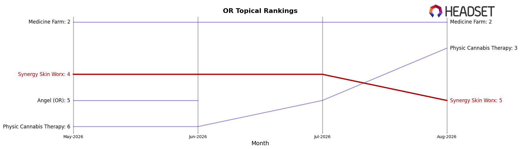 Synergy Skin Worx market ranking for OR Topical