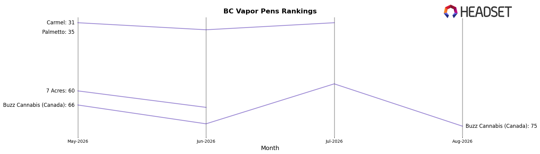 Feather market ranking for BC Vapor Pens