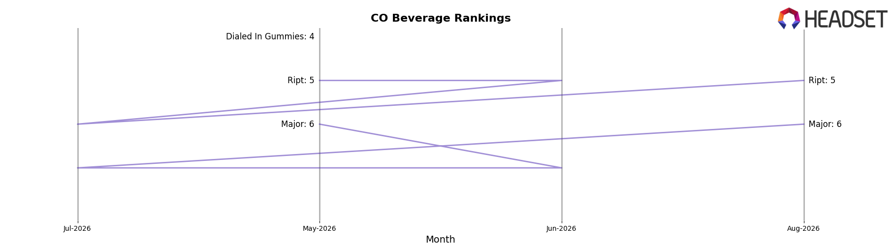 CannaPunch market ranking for CO Beverage