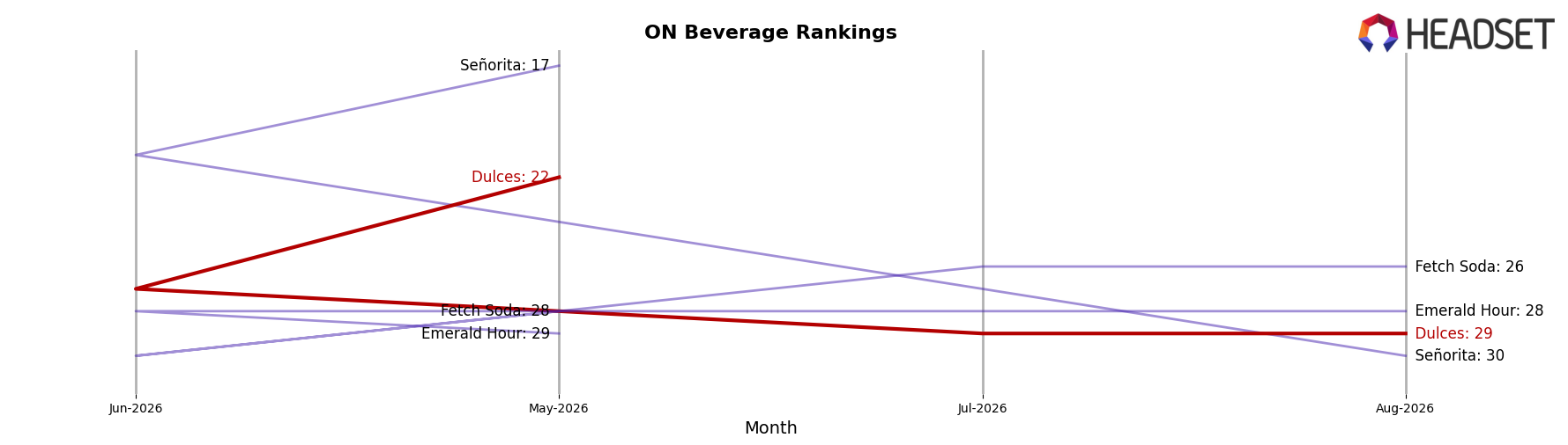 Dulces market ranking for ON Beverage