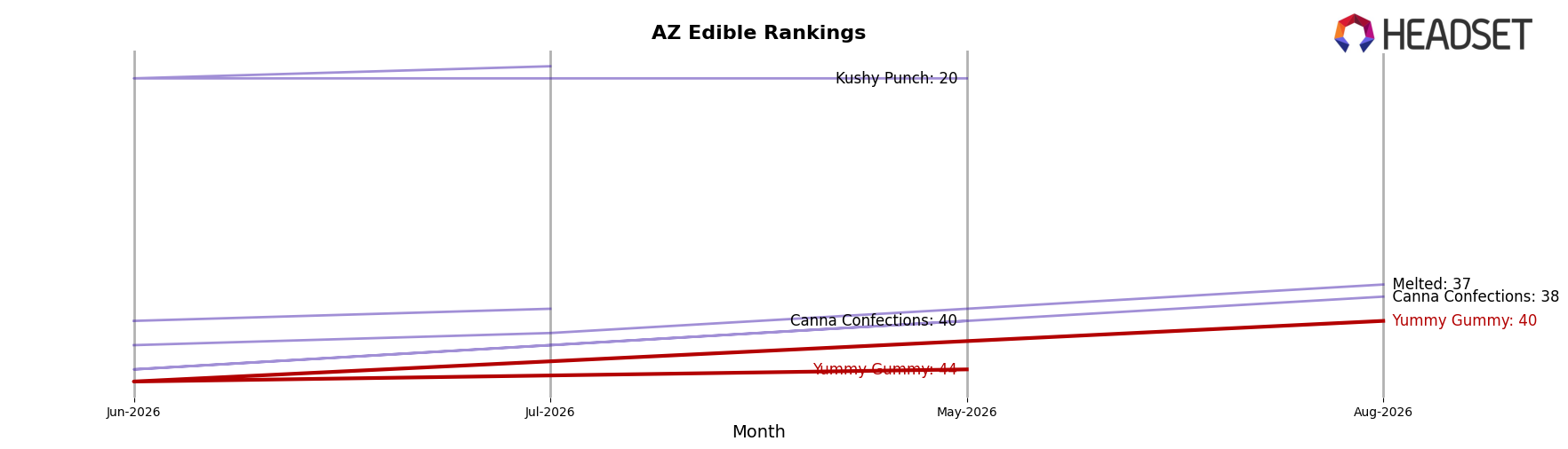 Yummy Gummy market ranking for AZ Edible