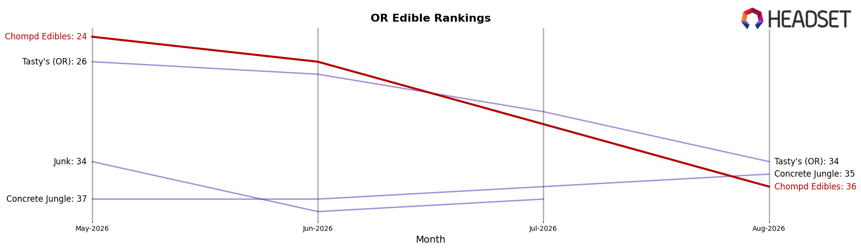 Chompd Edibles market ranking for OR Edible