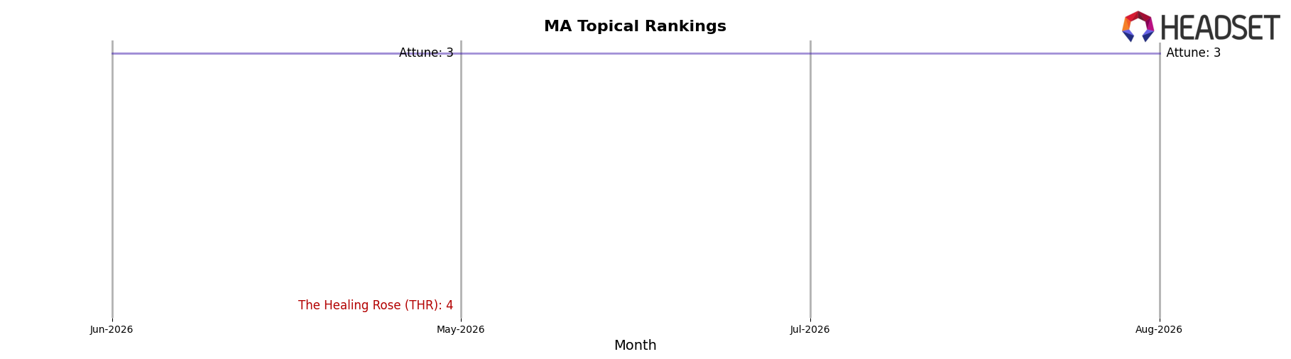The Healing Rose (THR) market ranking for MA Topical