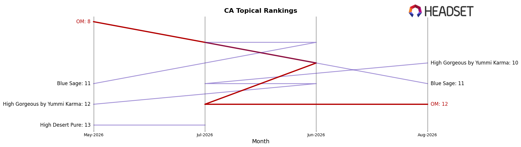 OM market ranking for CA Topical