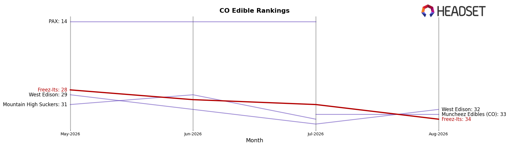 Freez-Its market ranking for CO Edible