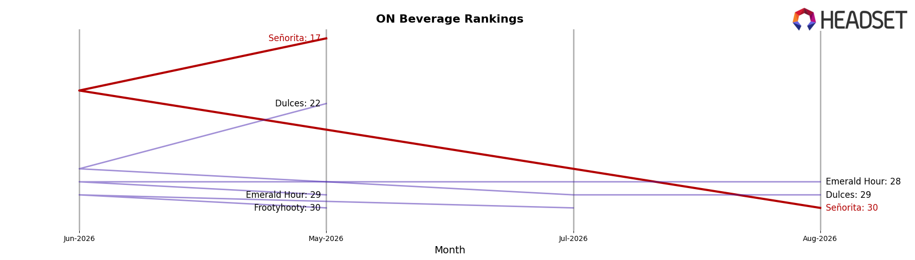 Señorita market ranking for ON Beverage