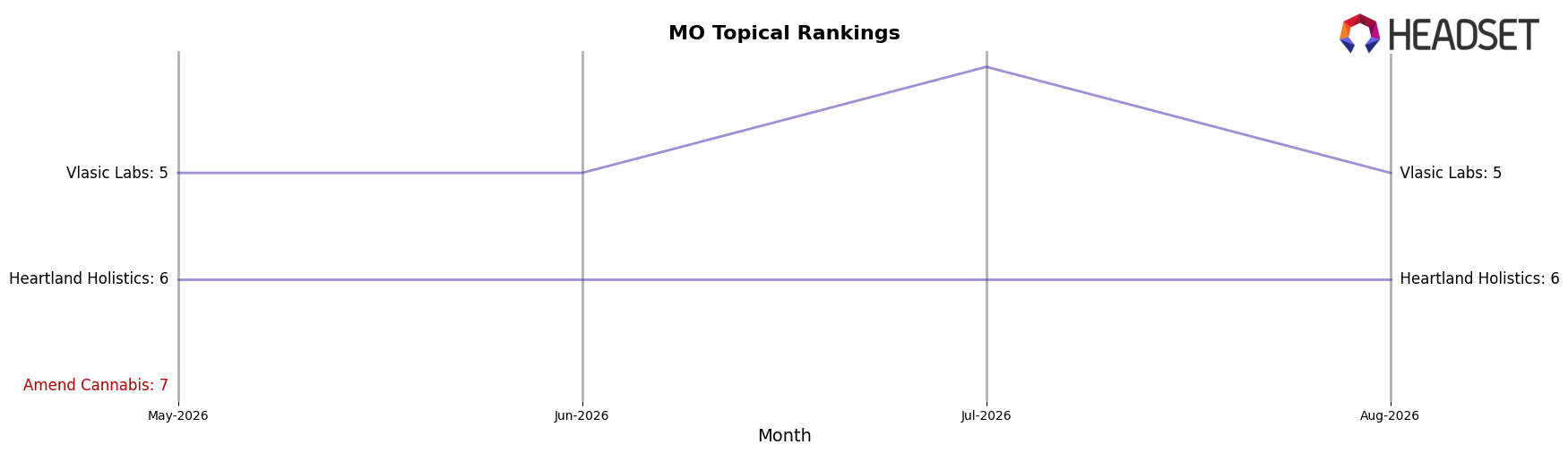 Amend Cannabis market ranking for MO Topical