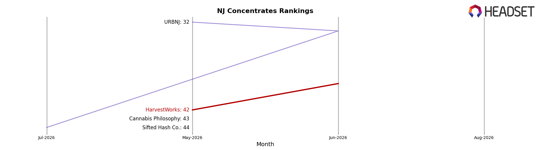 HarvestWorks market ranking for NJ Concentrates