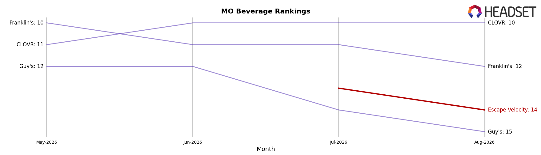Escape Velocity market ranking for MO Beverage