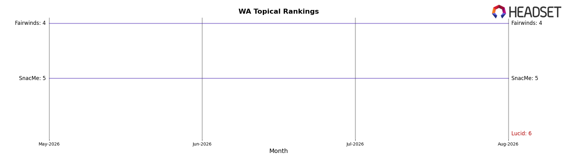Lucid market ranking for WA Topical