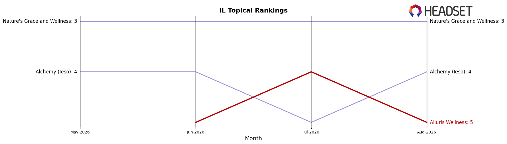 Alluris Wellness market ranking for IL Topical