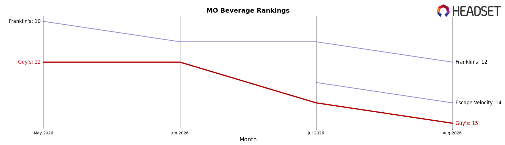 Guy's market ranking for MO Beverage