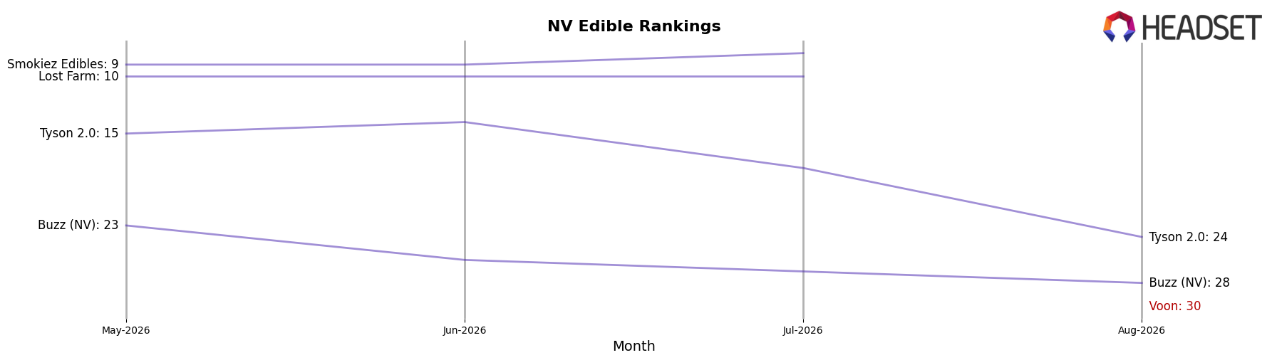 Voon market ranking for NV Edible
