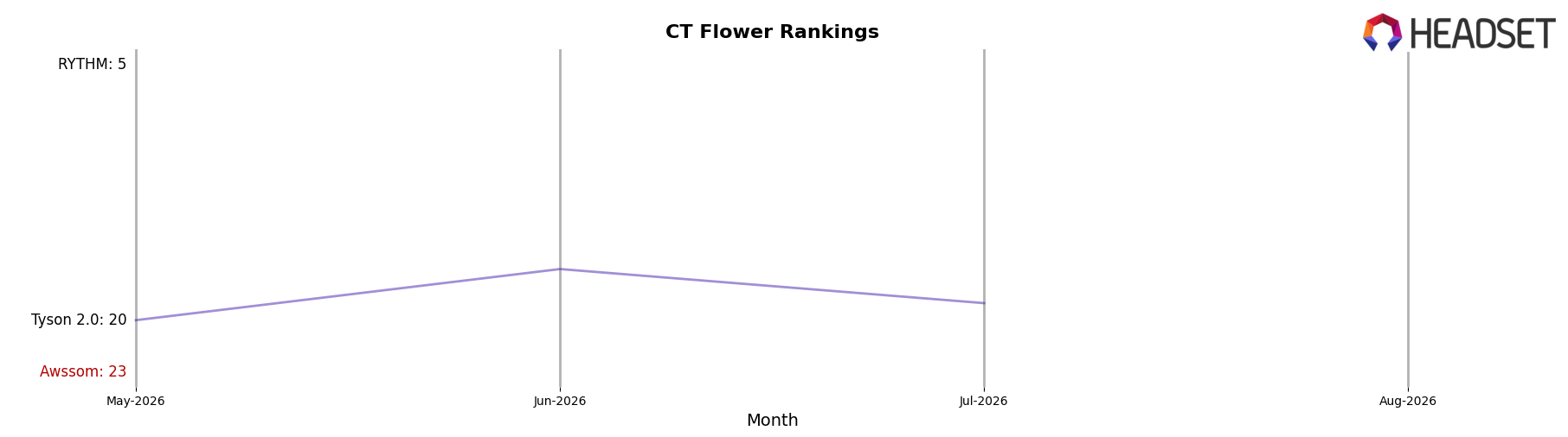 Awssom market ranking for CT Flower