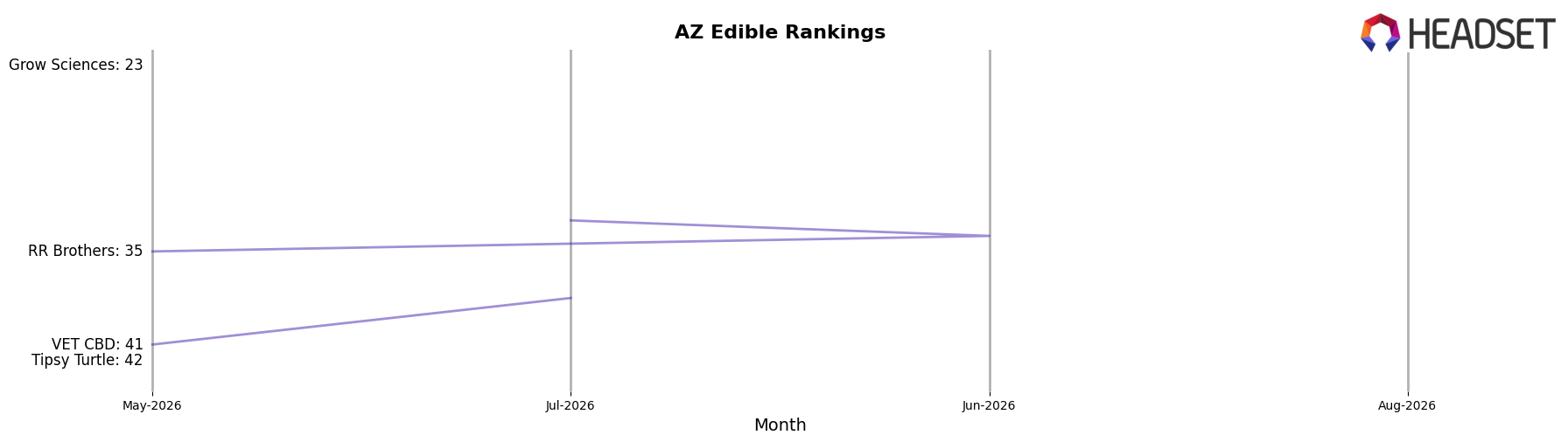 Halo Infusions market ranking for AZ Edible
