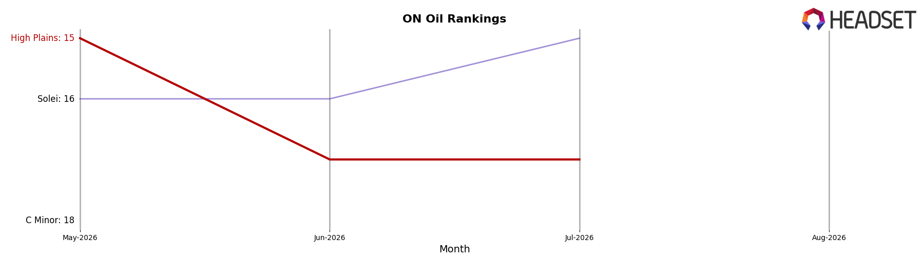 High Plains market ranking for ON Oil