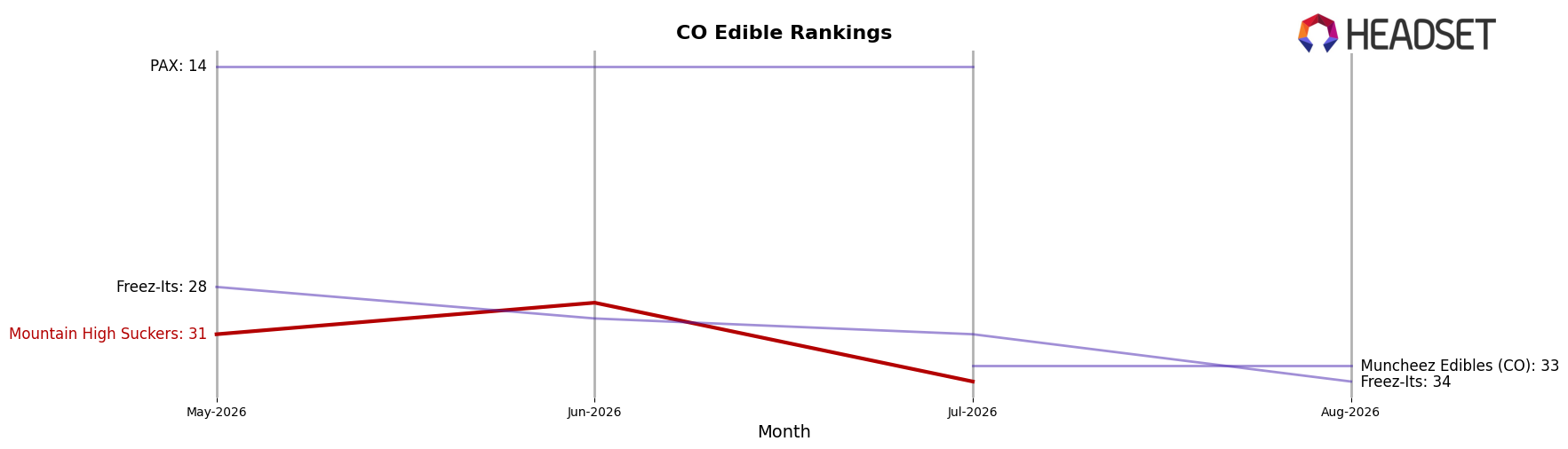 Mountain High Suckers market ranking for CO Edible