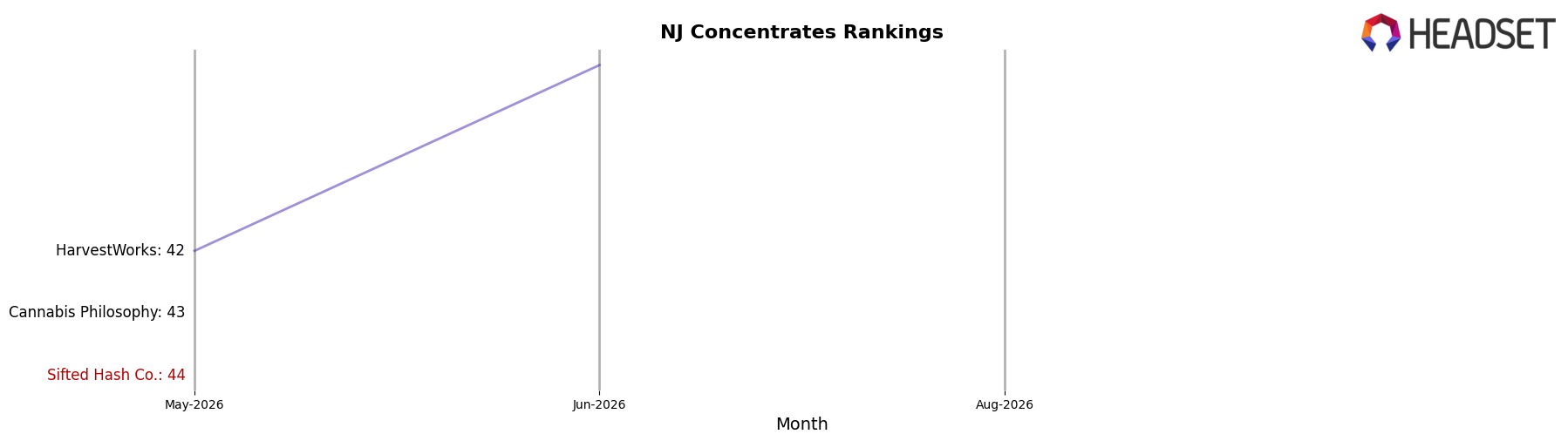 Sifted Hash Co. market ranking for NJ Concentrates