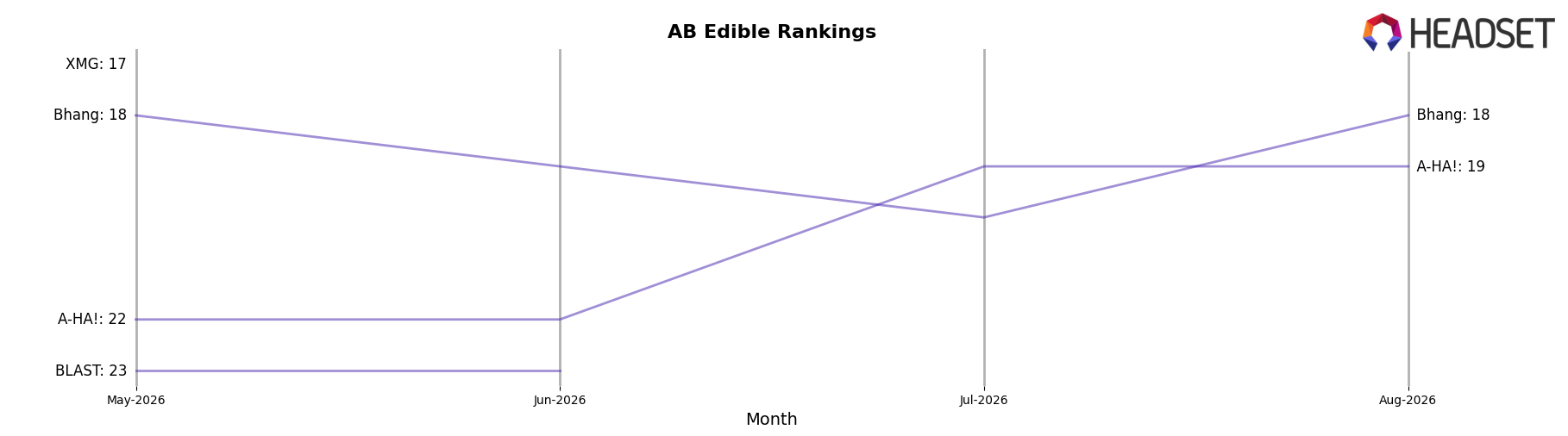 Aurora Drift market ranking for AB Edible
