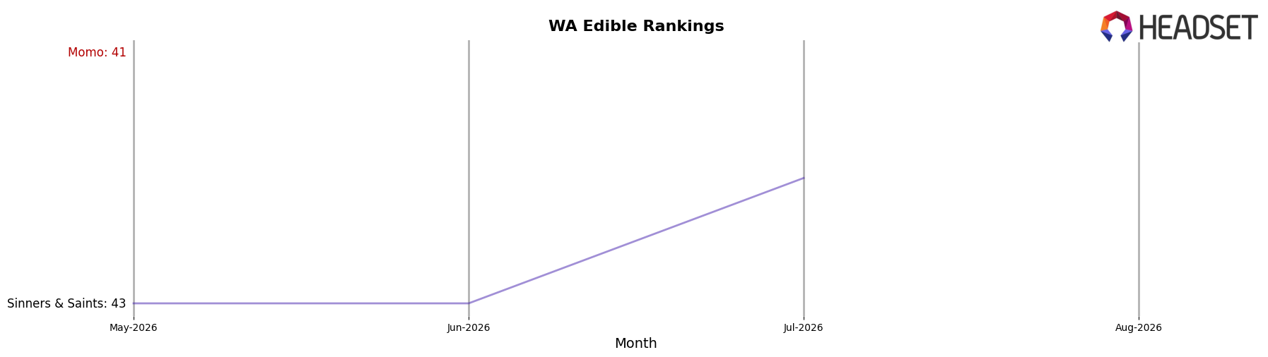 Momo market ranking for WA Edible